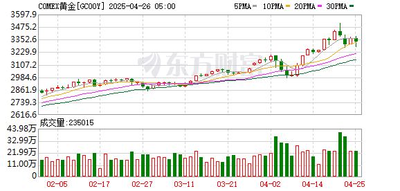 炒股配资178论坛网 COMEX黄金期货收跌1.46% 报2887.8美元/盎司