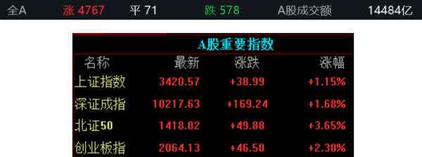 配资行情 滚动更新丨上证指数涨1.15% 固态电池概念股爆发